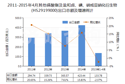 2011-2015年4月其他磷酸脂及鹽和鹵、磺、硝或亞硝化衍生物(HS29199000)出口總額及增速統(tǒng)計